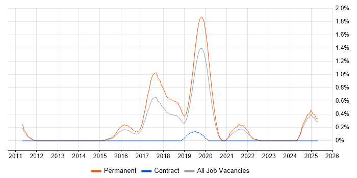 Job vacancy trend for Atlassian in Leicestershire Job vacancy trend for Atlassian in Leicestershire