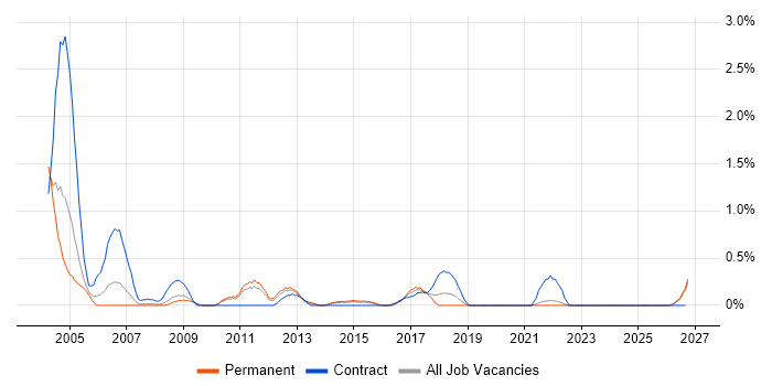 ATM job vacancy trend in Leicestershire