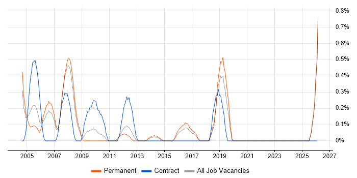 Auditor job vacancy trend in Leicestershire