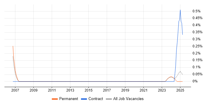 Job vacancy trend for AutoCAD Technician in Leicestershire Job vacancy trend for AutoCAD Technician in Leicestershire