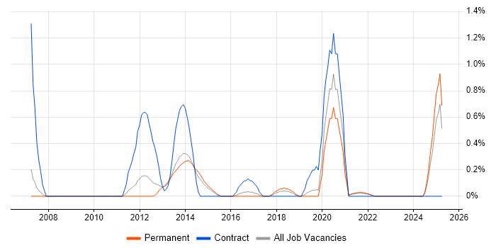 Job vacancy trend for Autodesk in Leicestershire Job vacancy trend for Autodesk in Leicestershire