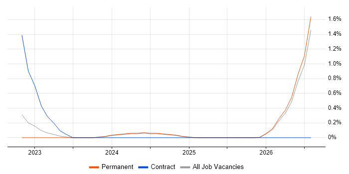 Automation Developer job vacancy trend in Leicestershire