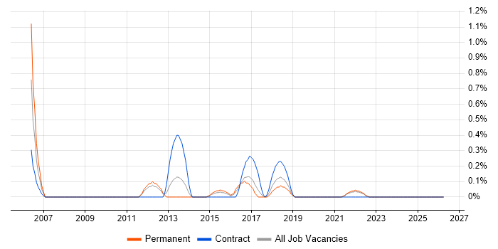 Automation Test Lead job vacancy trend in Leicestershire