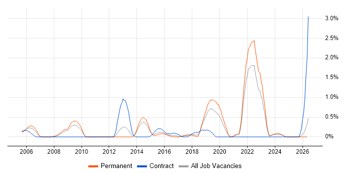 Aviation job vacancy trend in Leicestershire