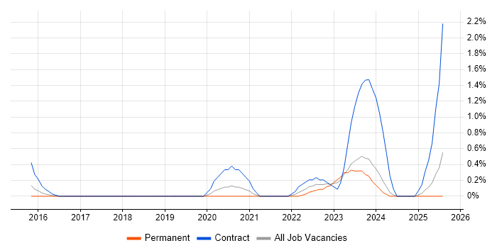 Job vacancy trend for AWS Architect in Leicestershire