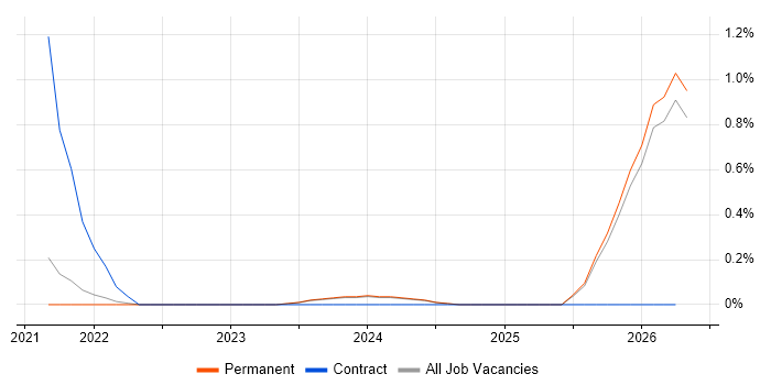 AWS CDK job vacancy trend in Leicestershire