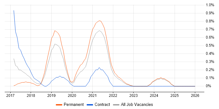 AWS CloudFormation job vacancy trend in Leicestershire