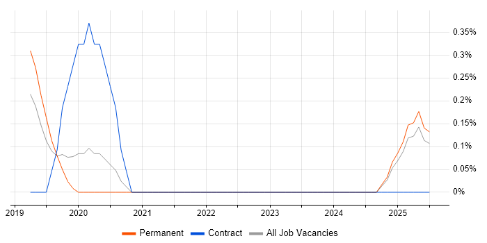 Job vacancy trend for AWS Data Engineer in Leicestershire Job vacancy trend for AWS Data Engineer in Leicestershire