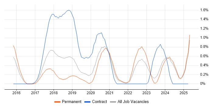 Job vacancy trend for AWS Engineer in Leicestershire