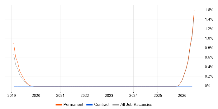 AWS IoT job vacancy trend in Leicestershire