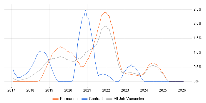 AWS Lambda job vacancy trend in Leicestershire