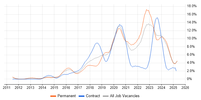 Job vacancy trend for AWS in Leicestershire Job vacancy trend for AWS in Leicestershire