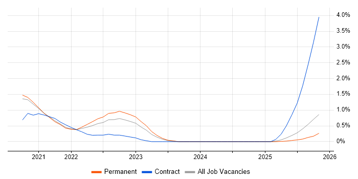 Azure AKS job vacancy trend in Leicestershire