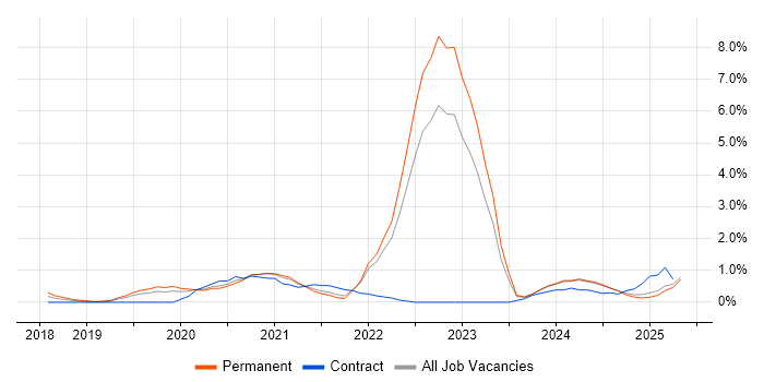 Job vacancy trend for Azure Certification in Leicestershire Job vacancy trend for Azure Certification in Leicestershire