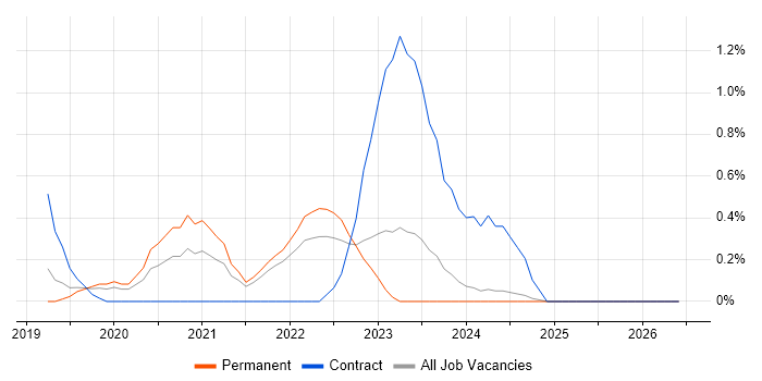 Azure Cosmos DB job vacancy trend in Leicestershire