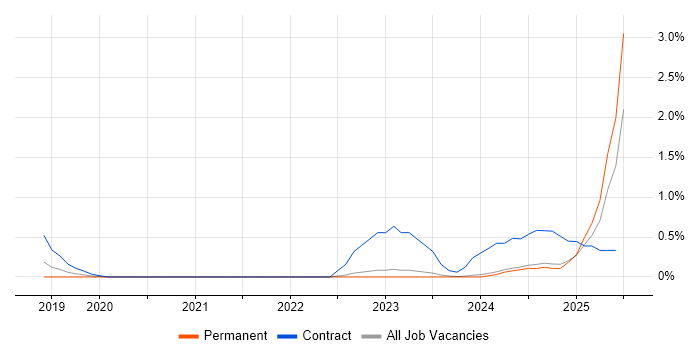 Job vacancy trend for Azure Data Engineer in Leicestershire