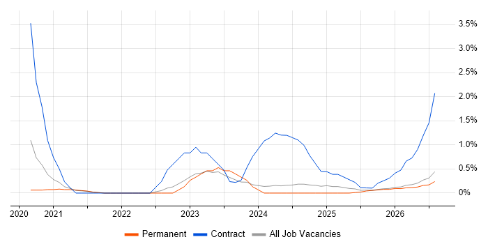 Azure Databricks job vacancy trend in Leicestershire