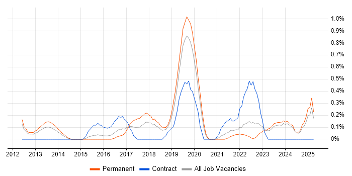 Job vacancy trend for Azure Developer in Leicestershire Job vacancy trend for Azure Developer in Leicestershire