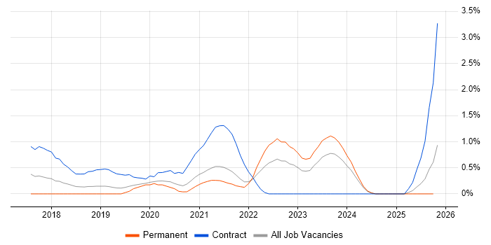 Azure DevOps Engineer job vacancy trend in Leicestershire