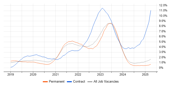 Job vacancy trend for Azure DevOps in Leicestershire Job vacancy trend for Azure DevOps in Leicestershire