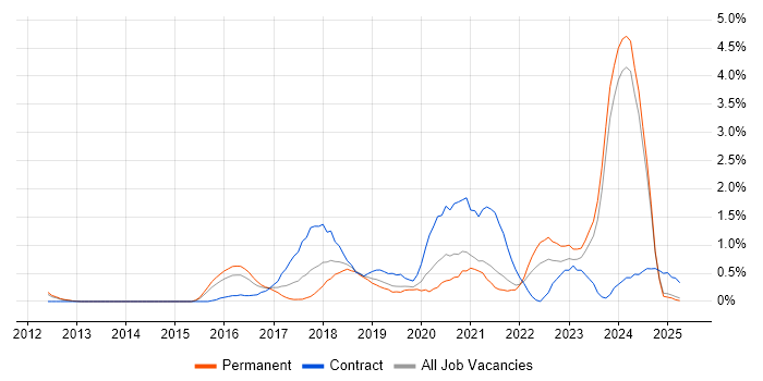 Job vacancy trend for Azure Engineer in Leicestershire Job vacancy trend for Azure Engineer in Leicestershire