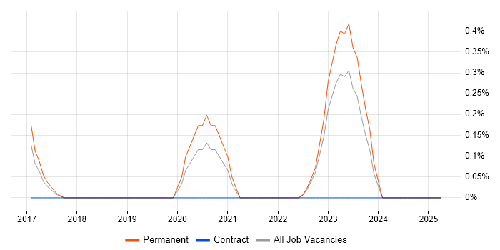 Job vacancy trend for Azure ExpressRoute in Leicestershire Job vacancy trend for Azure ExpressRoute in Leicestershire