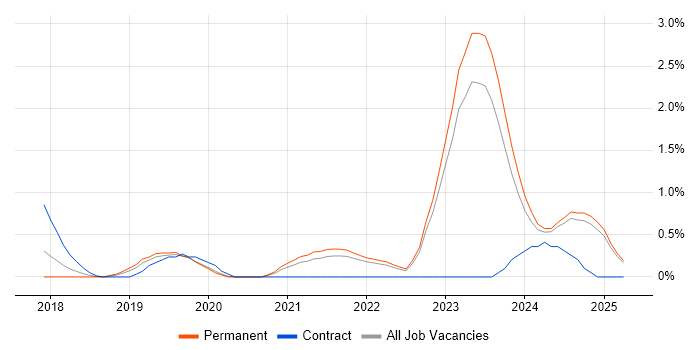 Job vacancy trend for Azure Functions in Leicestershire Job vacancy trend for Azure Functions in Leicestershire