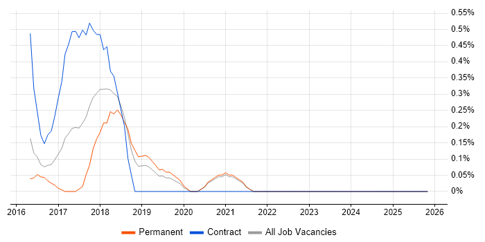 Azure Infrastructure Engineer job vacancy trend in Leicestershire