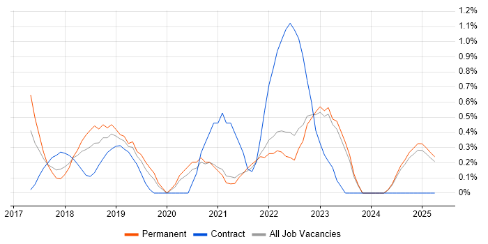 Job vacancy trend for Azure Logic Apps in Leicestershire Job vacancy trend for Azure Logic Apps in Leicestershire
