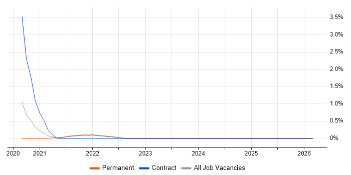 Azure Machine Learning job vacancy trend in Leicestershire