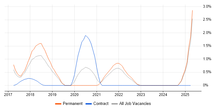 Job vacancy trend for Azure Monitor in Leicestershire Job vacancy trend for Azure Monitor in Leicestershire