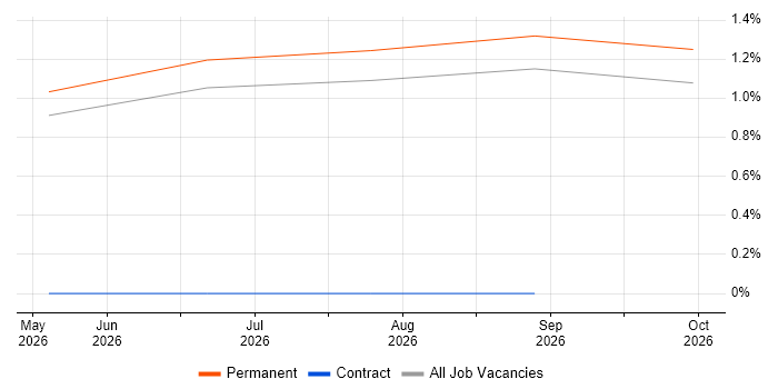 Azure Security Engineer job vacancy trend in Leicestershire