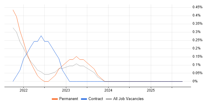 Azure Sentinel job vacancy trend in Leicestershire
