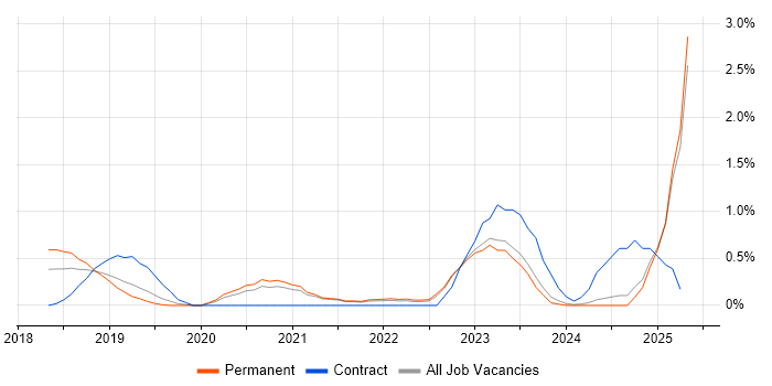 Job vacancy trend for Azure Service Bus in Leicestershire Job vacancy trend for Azure Service Bus in Leicestershire