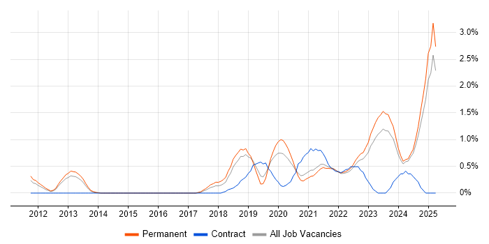 Job vacancy trend for Azure SQL Database in Leicestershire Job vacancy trend for Azure SQL Database in Leicestershire