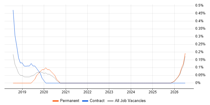 Azure Stack job vacancy trend in Leicestershire