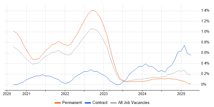 Job vacancy trend for Azure Synapse Analytics in Leicestershire Job vacancy trend for Azure Synapse Analytics in Leicestershire