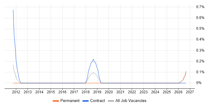 B2B Marketing job vacancy trend in Leicestershire