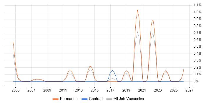 B2B Sales job vacancy trend in Leicestershire