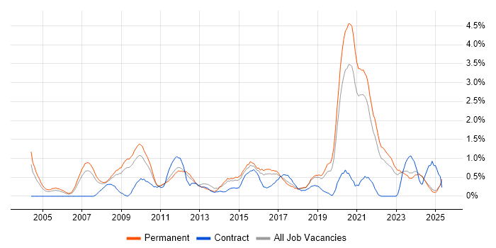 Job vacancy trend for B2B in Leicestershire Job vacancy trend for B2B in Leicestershire