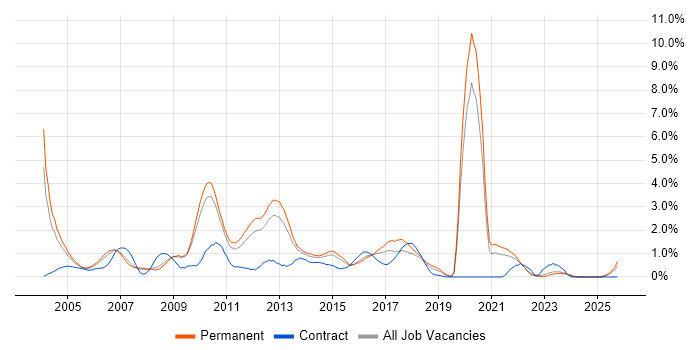 Back Office job vacancy trend in Leicestershire