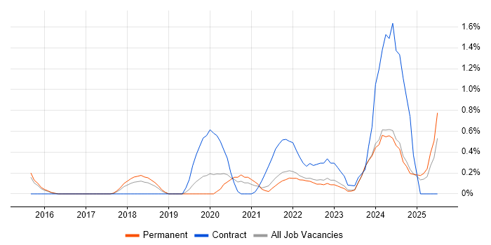 Job vacancy trend for Backlog Prioritisation in Leicestershire