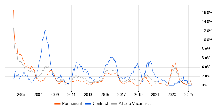 Job vacancy trend for Banking in Leicestershire Job vacancy trend for Banking in Leicestershire