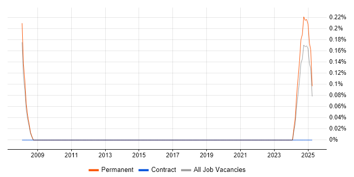 Job vacancy trend for Barracuda Networks in Leicestershire
