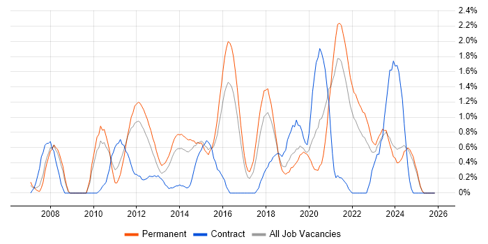 Bash job vacancy trend in Leicestershire