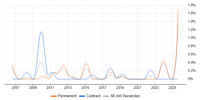 Job vacancy trend for BCP in Leicestershire
