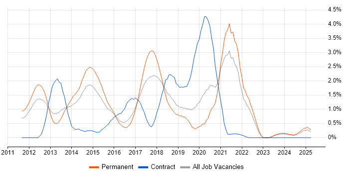 Job vacancy trend for BDD in Leicestershire Job vacancy trend for BDD in Leicestershire