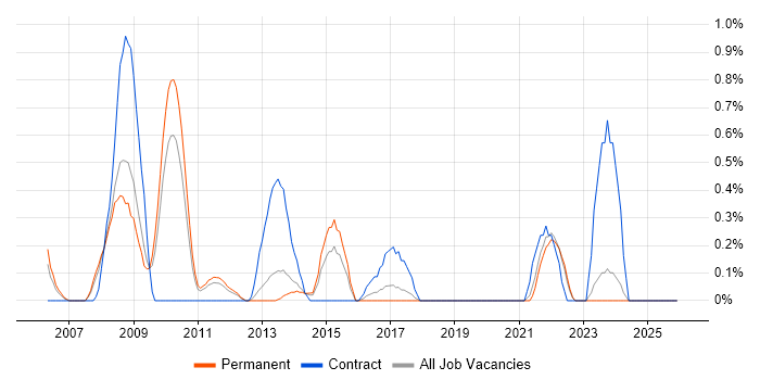 Benchmarking job vacancy trend in Leicestershire