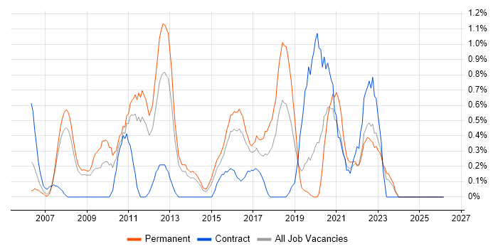 BGP job vacancy trend in Leicestershire