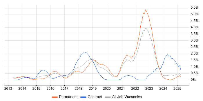 Job vacancy trend for Big Data in Leicestershire Job vacancy trend for Big Data in Leicestershire